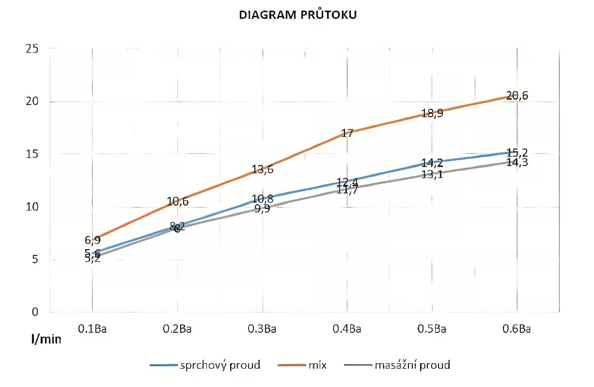 Chromová ruční sprcha SIKO s průměrem 115 mm a přepínáním 3 sprchových proudů tlačítkem.