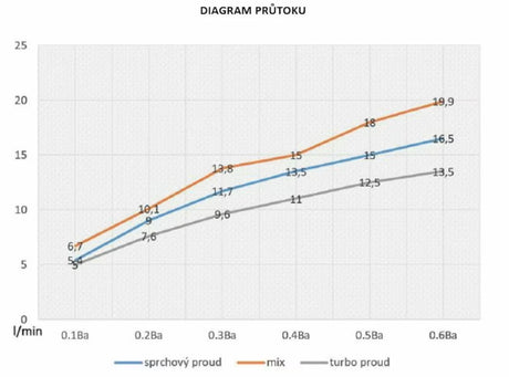 Chromová ruční sprcha SIKO v oblém designu s průměrem 115 mm a přepínáním 3 proudů tlačítkem.